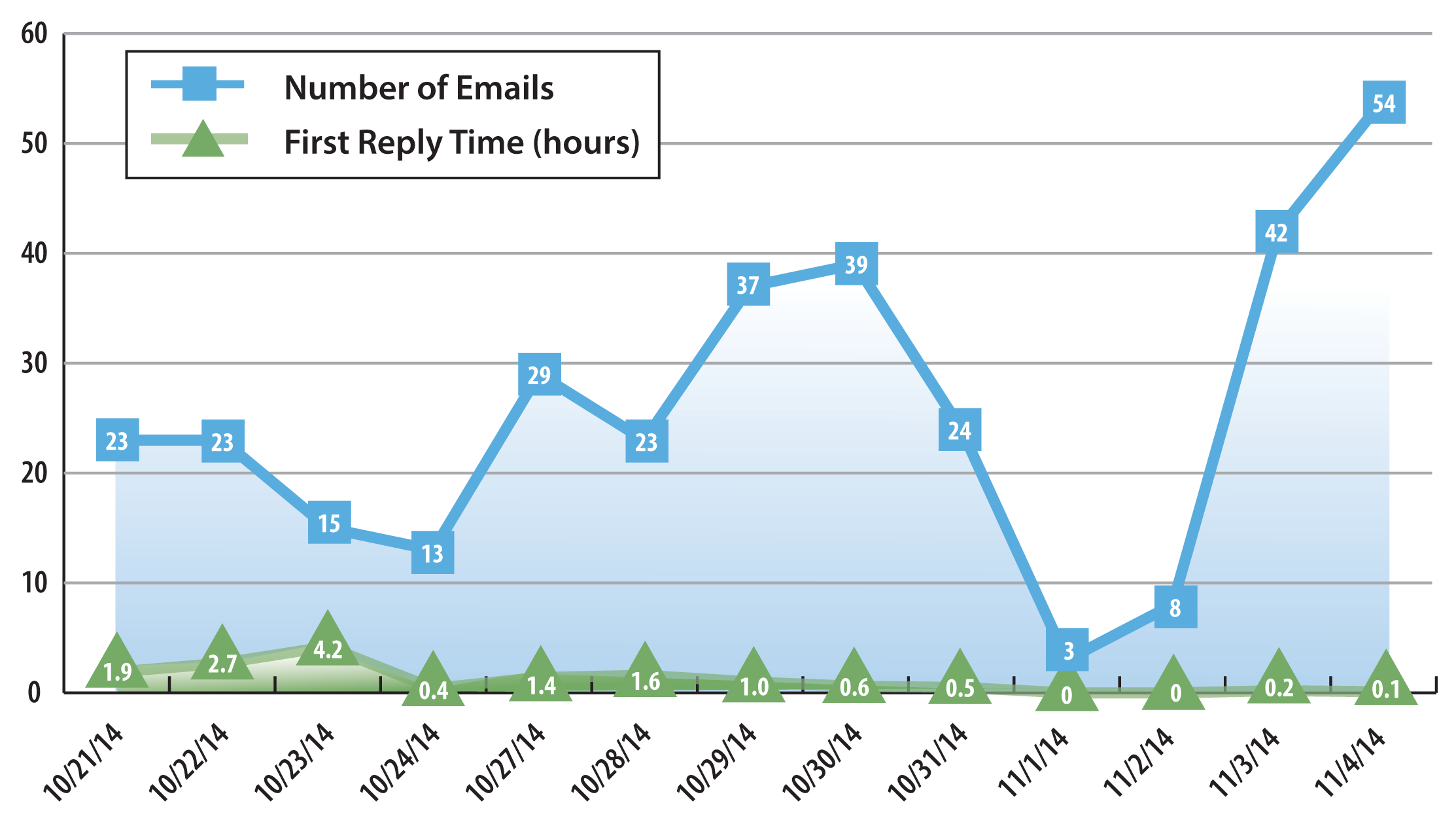 Help Desk Blog Image Emails Responses Chart