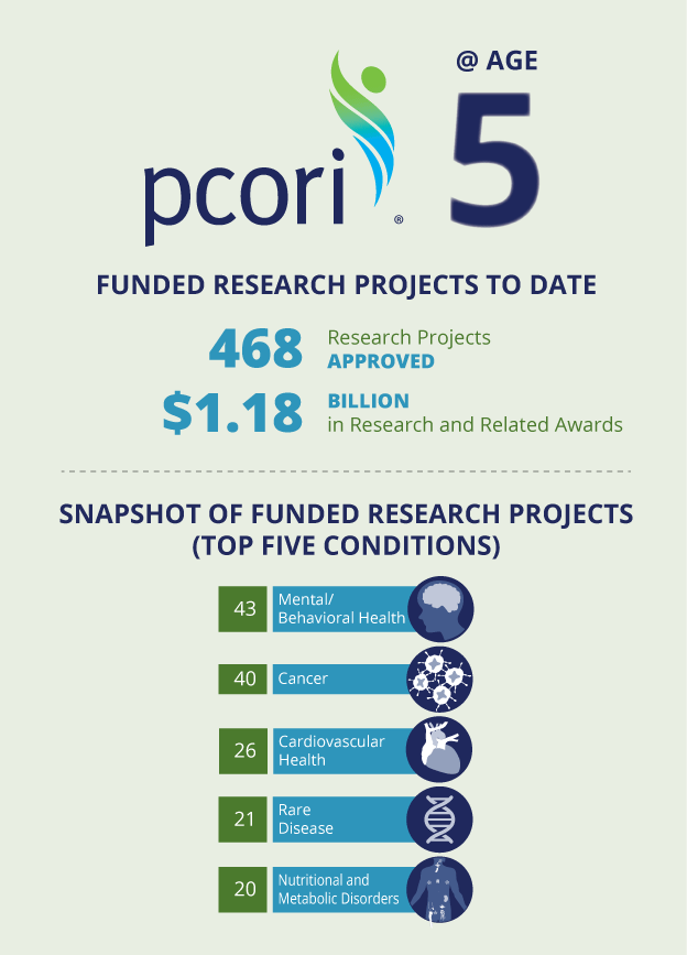 PCORI Snapshot for Fifth Anniversary Blog