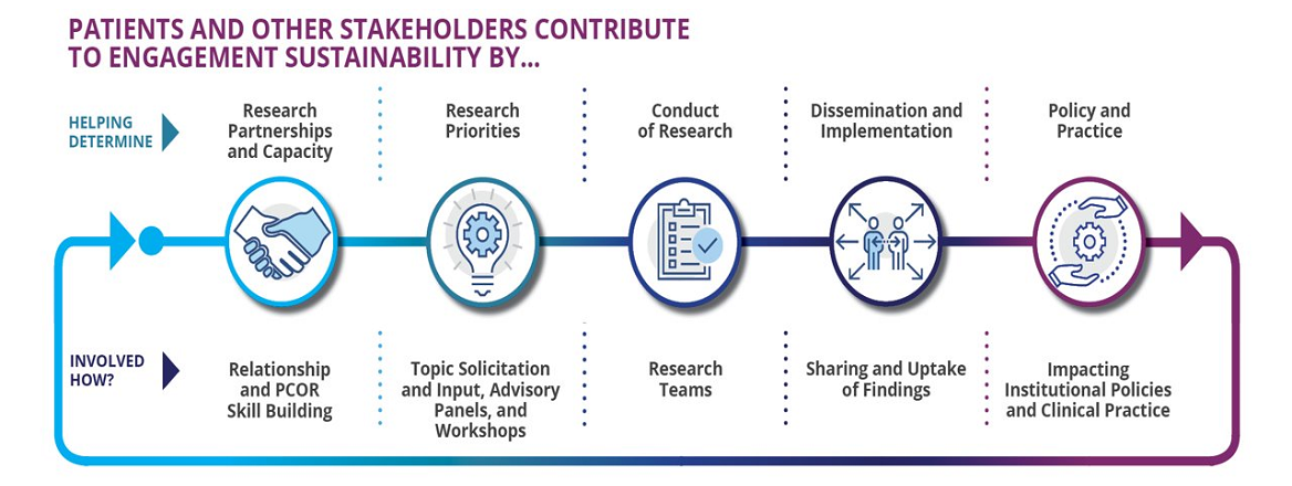 Patients and other stakeholders contribute to engagement sustainability by... helping determine... research partnerships and capacity, research priorities, conduct of research, dissemination and implementation, and policy and practice. Involved how? Relationship and PCOR Skill Building... Topic Solicitation and Input, Advisory Panels, and Workshops, Research Teams, Sharing and Uptake of Findings, Impacting Institutional Policies and Clinical Practices.