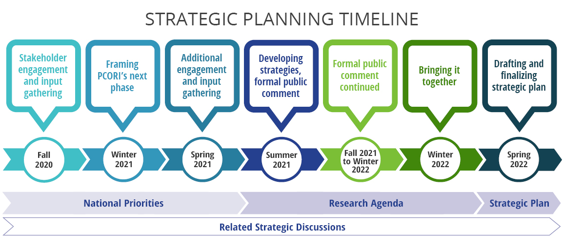 PCORI Strategic Planning Timeline Graphic