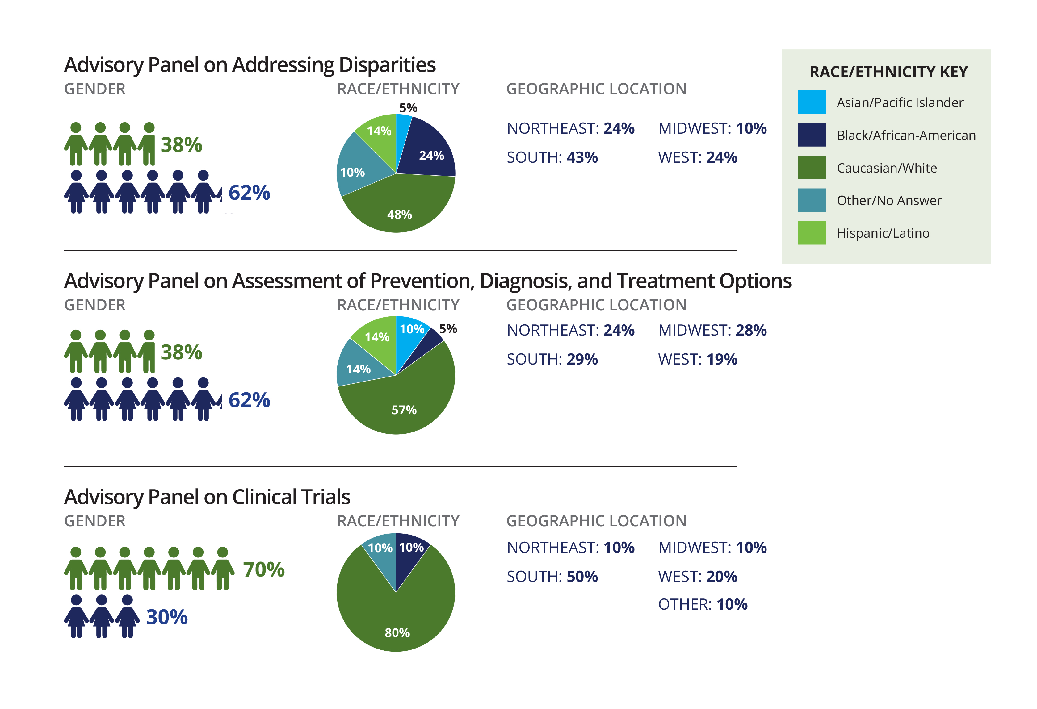 /sites/default/files/PCORI-New-Advisory-Panelists-Breakdown-Graphic-1-042315.jpg