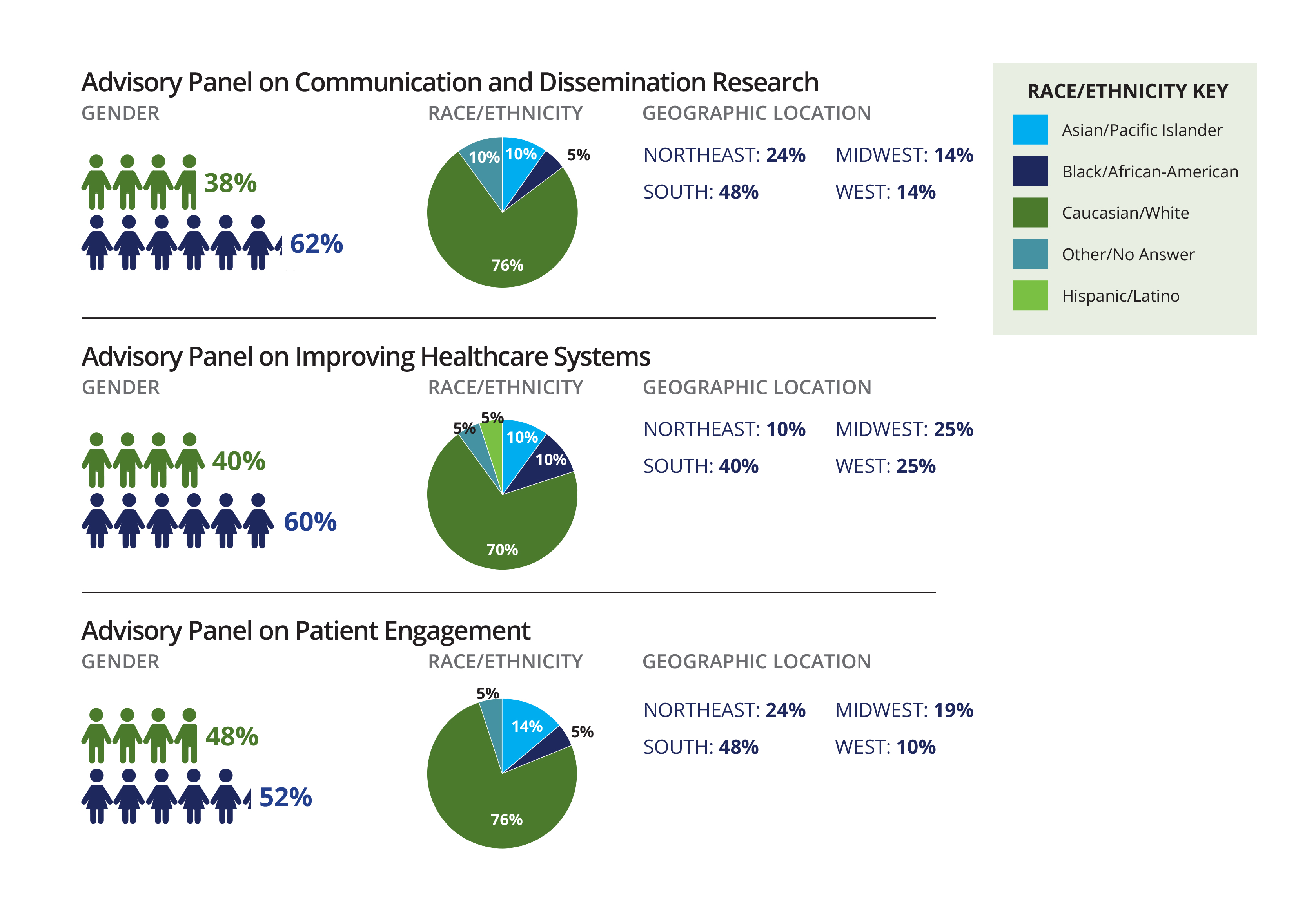 /sites/default/files/PCORI-New-Advisory-Panelists-Breakdown-Graphic-2-042315.jpg
