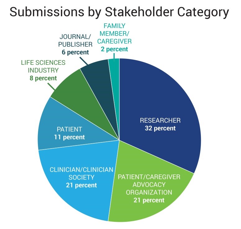 Submissions by Stakeholder Group Chart