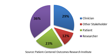 Pie chart of applicants by stakeholder group