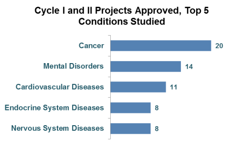 Cycle 1 and 2 projects approved, top 5 conditions studied