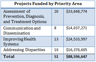 Projects funded by priority area