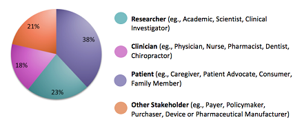 Pie chart of panelists by stakeholder type