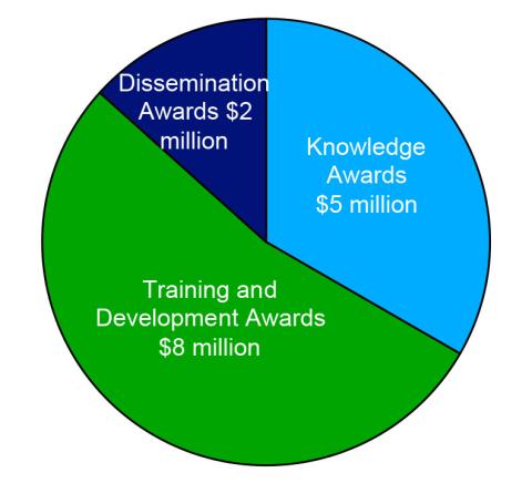 Engagement awards funds pie chart