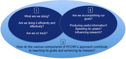 Three levels of PCORI's evaluation