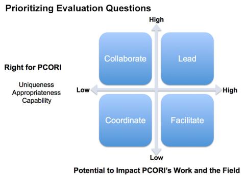 PCORI prioritizing evaluation questions graphic