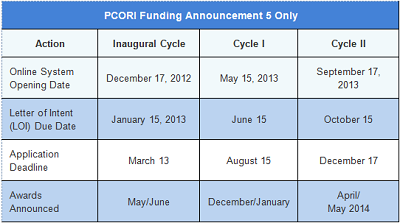 PCORI Funding Announcement 5 key dates
