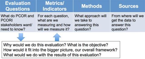 Table about PCORI evaluation