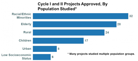 Cycle 1 and 2 projects approved, by population studied