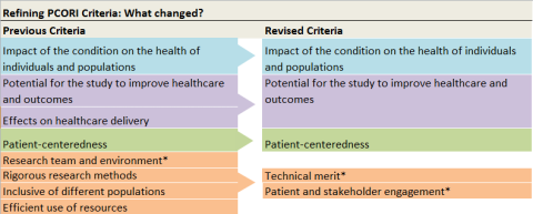 Refining PCORI Criteria: What Changed? Infographic